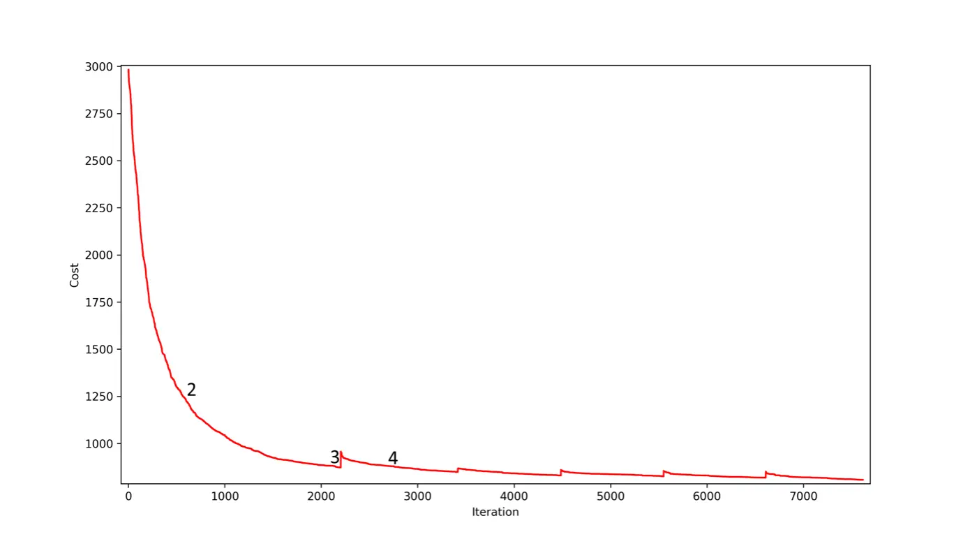 Graphical visualization showing how the cost function gradually decreases during AI-driven optimization of table placement, where the algorithm efficiently finds the optimal solution.