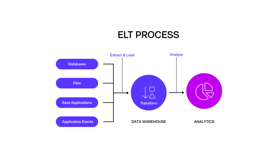 ELT-processdiagram med källor, transformation och analysflöde.