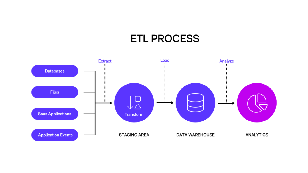 ETL-processdiagram med datakällor, transformeringssteg, datalager och analysfas.