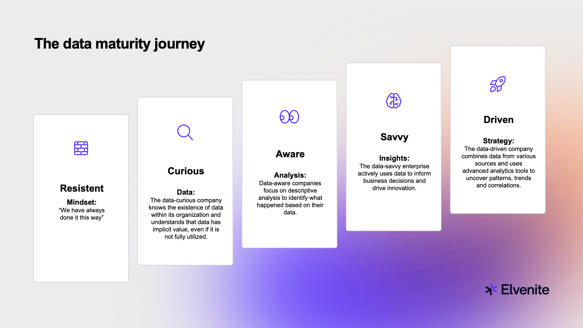 Resistent mindset, Curious data, Aware analysis, Savvy insights, Driven strategy. Data maturity journey diagram, Elvenite logotyp.