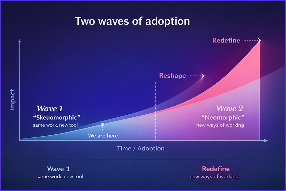 Diagram som visar adoption i två vågor: skeuomorfisk och neomorfisk. Skala över tid och påverkan.